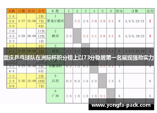 重庆乒乓球队在洲际杯积分榜上以73分稳居第一名展现强劲实力